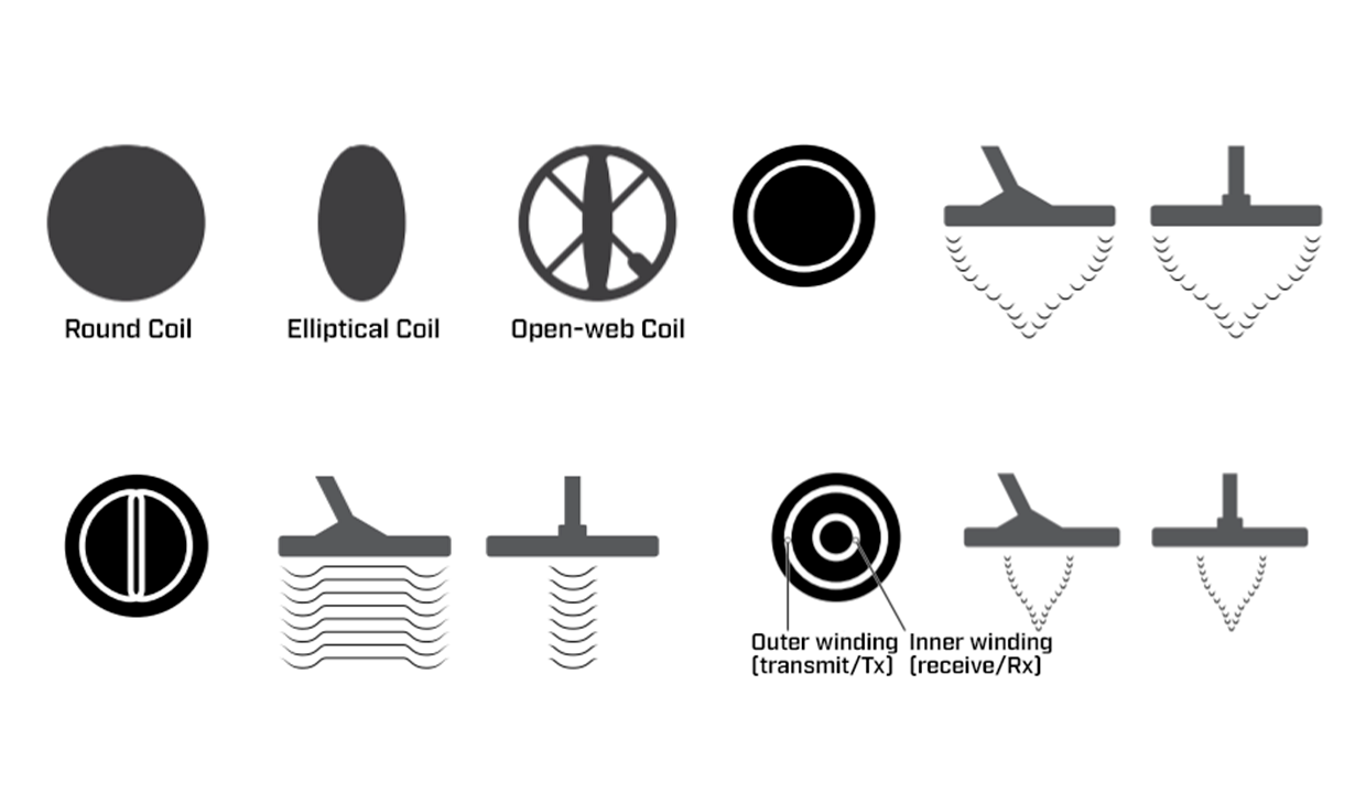 A Crash Course in Everything Coils